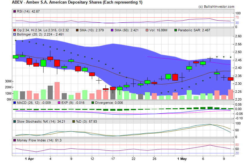 Stock chart for Ambev S.A. American Depositary Shares (Each representing 1) (NYE:ABEV) as of 4/19/2024 5:20:09 AM