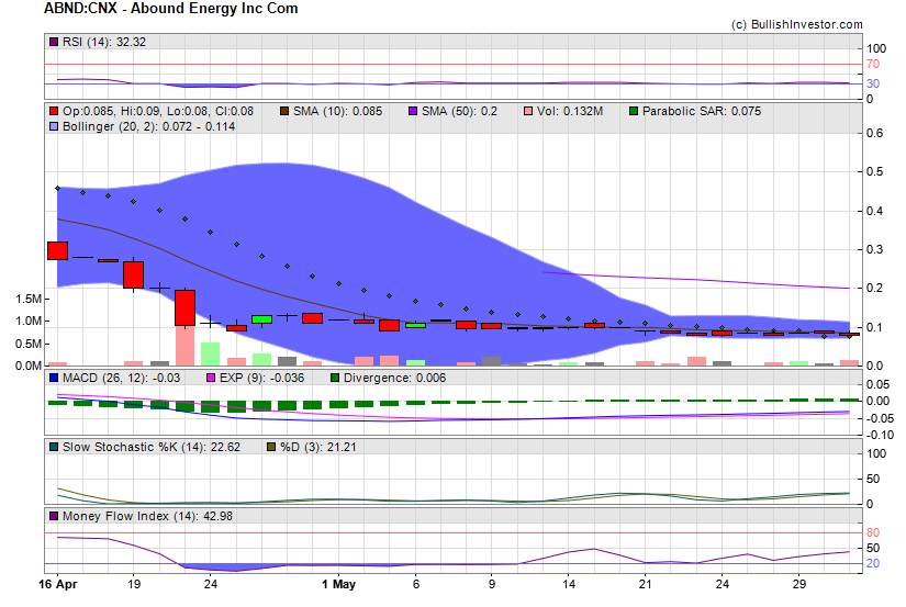 Stock chart for Abound Energy Inc Com (CSE:ABND) as of 5/8/2024 3:46:30 PM