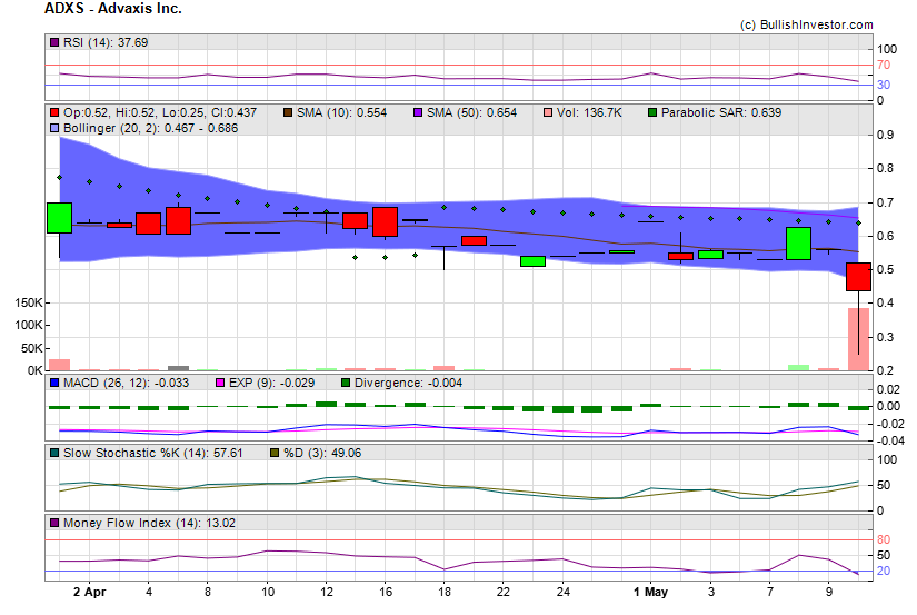 Stock chart for Advaxis Inc. (OTO:ADXS) as of 4/19/2024 4:55:38 AM