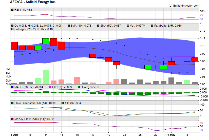 Stock chart for Anfield Energy Inc. (TSX-V:AEC) as of 4/27/2024 12:02:50 PM