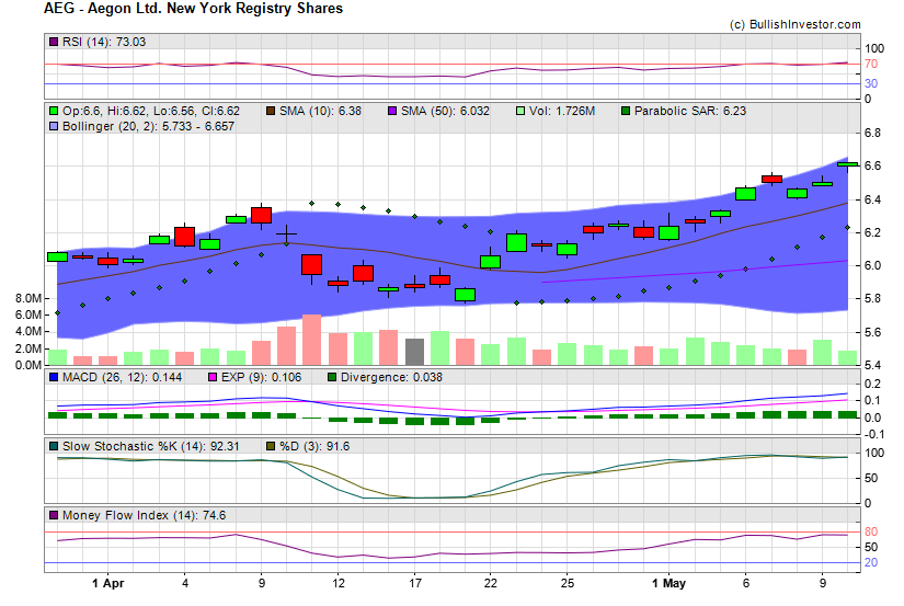 Stock chart for Aegon Ltd. New York Registry Shares (NYE:AEG) as of 4/19/2024 4:42:52 PM