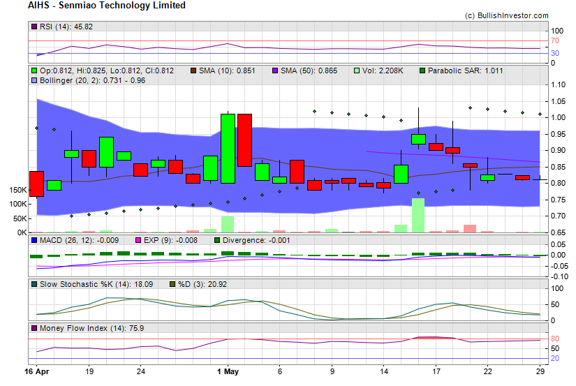Stock chart for Senmiao Technology Limited (NSD:AIHS) as of 4/23/2024 11:19:58 AM