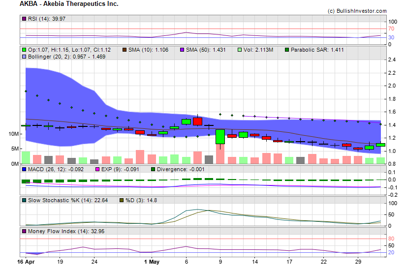 Stock chart for Akebia Therapeutics Inc. (NSD:AKBA) as of 5/8/2024 1:52:17 PM