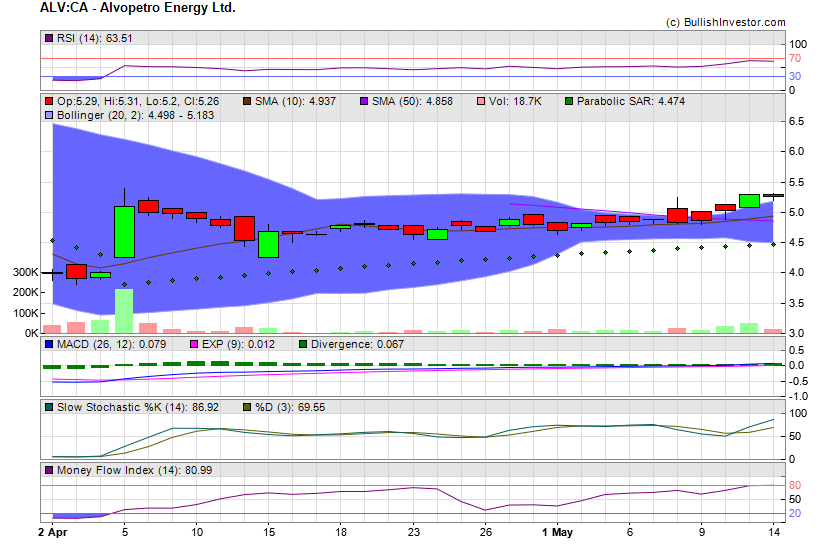 Stock chart for Alvopetro Energy Ltd. (TSX-V:ALV) as of 4/26/2024 3:58:50 AM