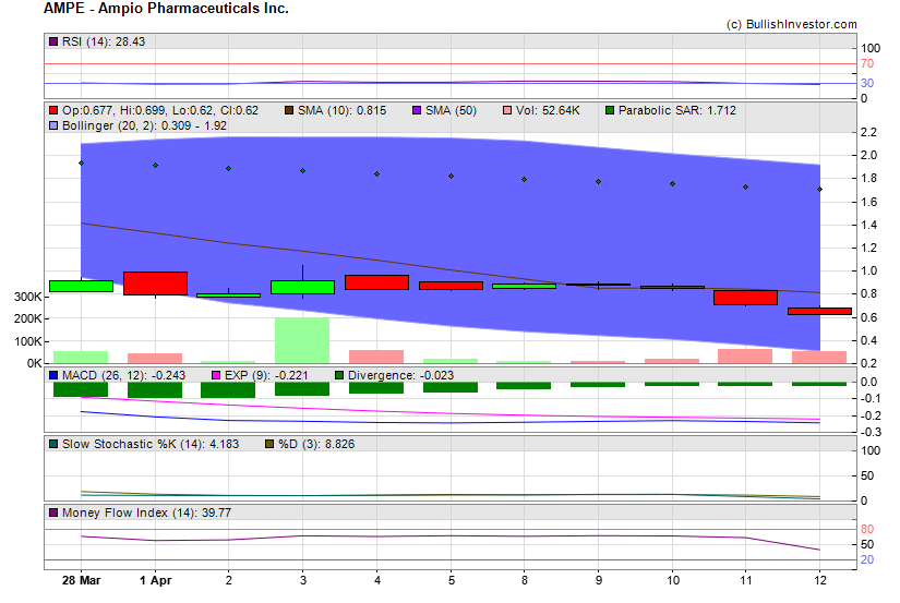 Stock chart for Ampio Pharmaceuticals Inc. (OTO:AMPE) as of 4/20/2024 8:45:32 AM