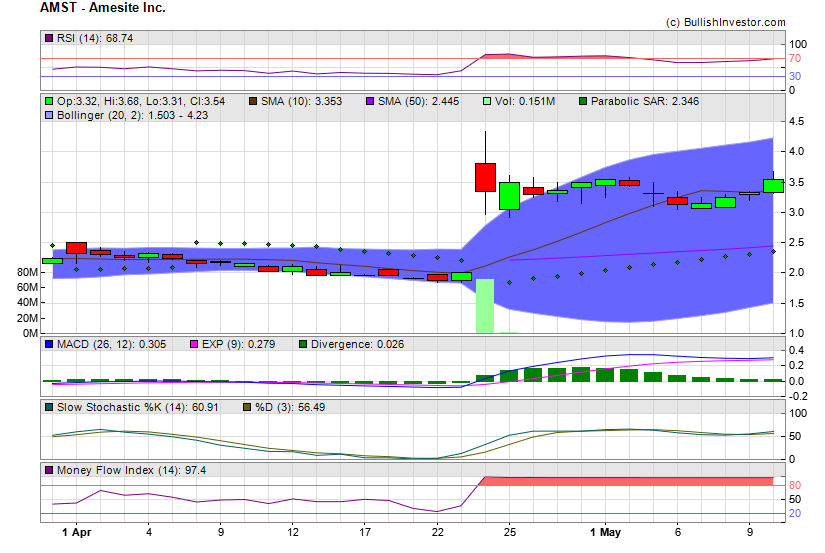 Stock chart for Amesite Inc. (NSD:AMST) as of 4/20/2024 12:19:58 AM