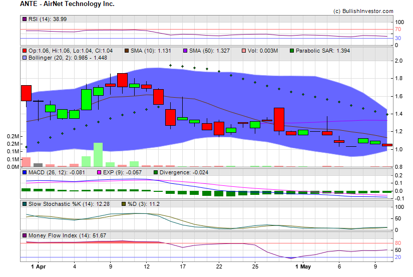 Stock chart for AirNet Technology Inc. (NSD:ANTE) as of 4/20/2024 4:02:03 AM