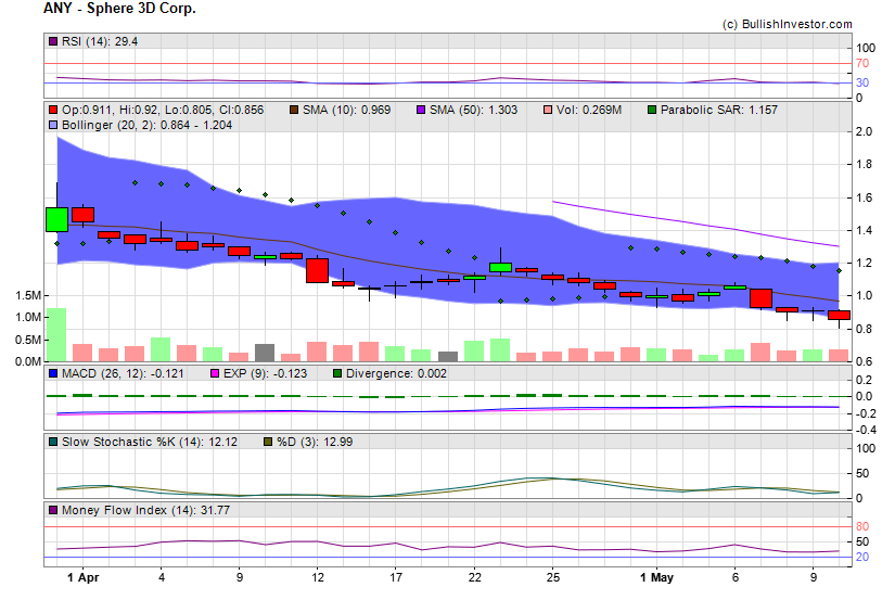Stock chart for Sphere 3D Corp. (NSD:ANY) as of 4/25/2024 6:51:42 AM