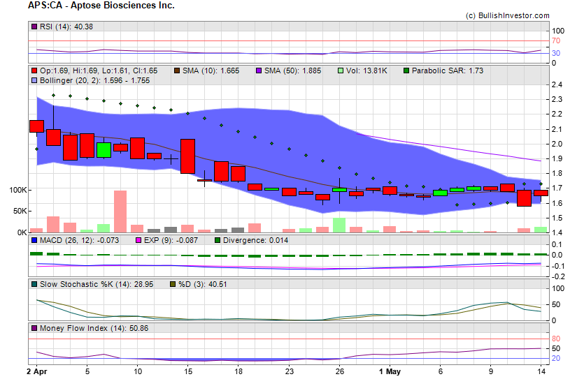 Stock chart for Aptose Biosciences Inc. (TSX:APS) as of 4/25/2024 10:42:11 AM