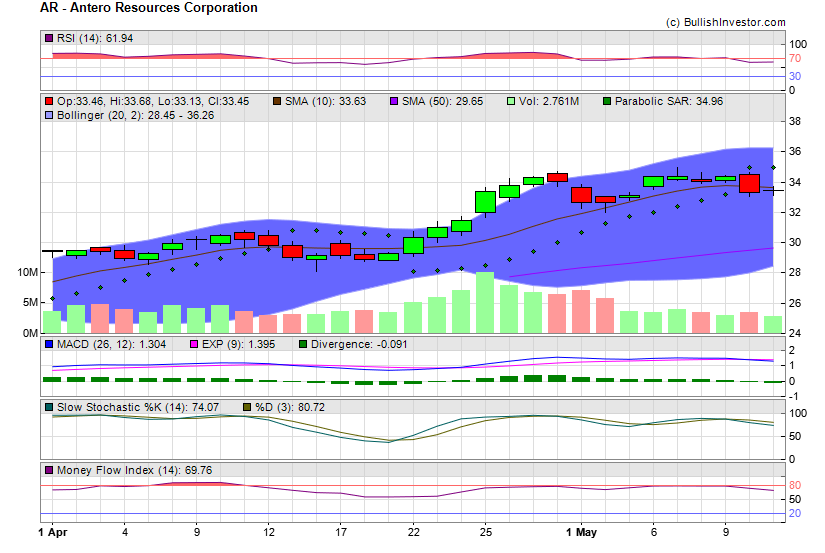 Stock chart for Antero Resources Corporation (NYE:AR) as of 4/24/2024 9:15:38 AM