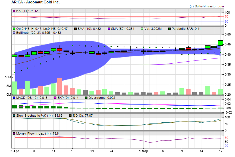 Stock chart for Argonaut Gold Inc. (TSX:AR) as of 4/27/2024 11:39:56 AM