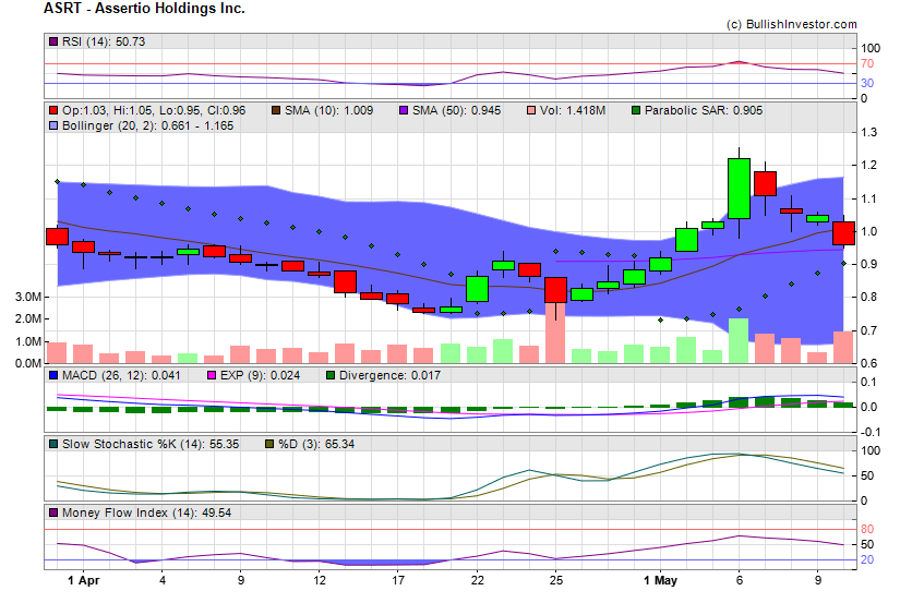 Stock chart for Assertio Holdings Inc. (NSD:ASRT) as of 4/20/2024 9:16:12 AM