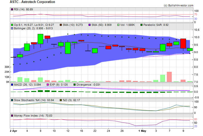 Stock chart for Astrotech Corporation (NSD:ASTC) as of 4/23/2024 9:37:43 PM
