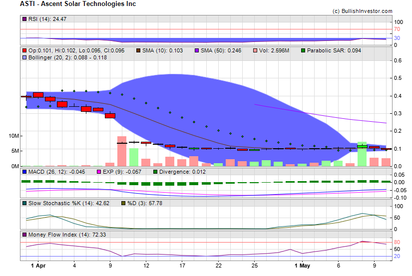 Stock chart for Ascent Solar Technologies Inc (NSD:ASTI) as of 4/20/2024 1:06:47 AM