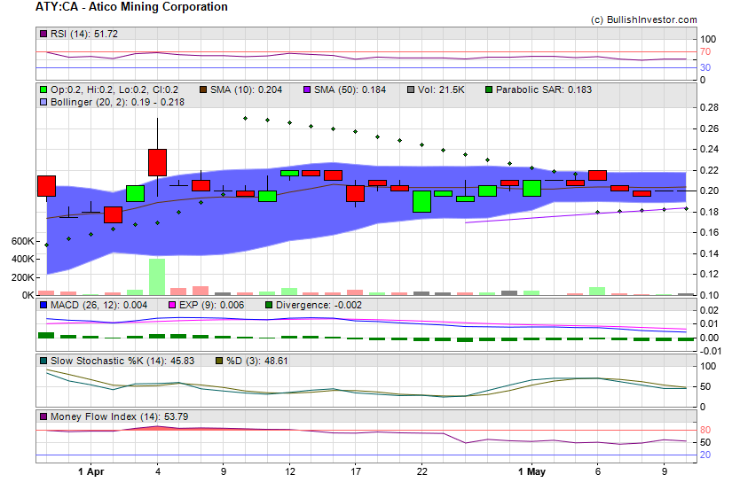 Stock chart for Atico Mining Corporation (TSX-V:ATY) as of 4/19/2024 2:33:53 PM