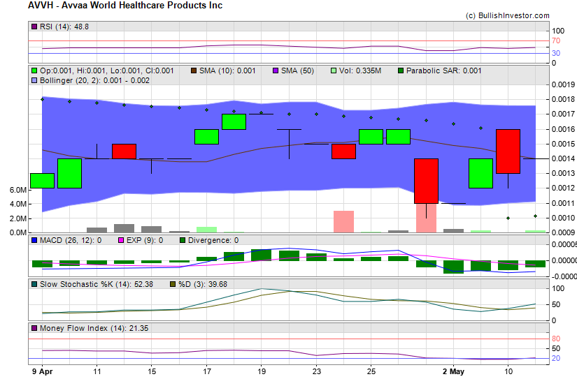 Stock chart for Avvaa World Healthcare Products Inc (OTO:AVVH) as of 4/24/2024 1:51:21 AM