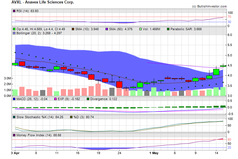 Stock chart for Anavex Life Sciences Corp. (NSD:AVXL) as of 4/26/2024 10:36:23 PM