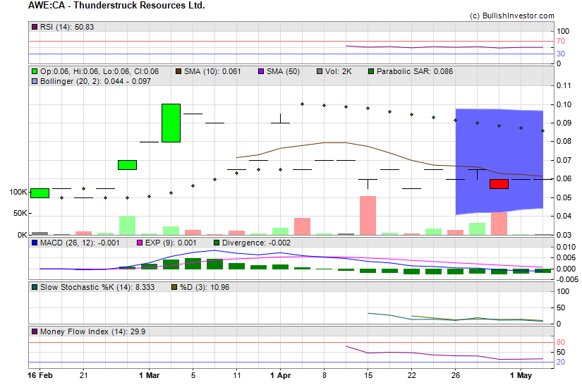 Stock chart for Thunderstruck Resources Ltd. (TSX-V:AWE) as of 4/19/2024 9:29:58 AM
