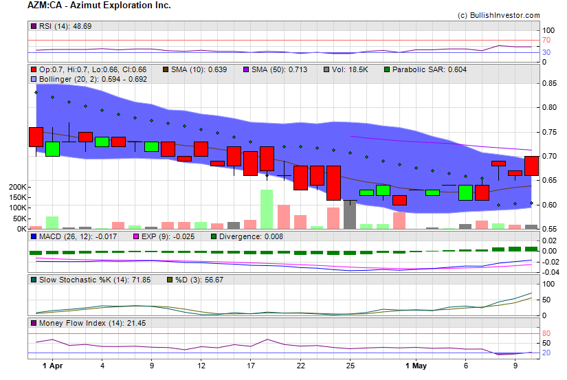 Stock chart for Azimut Exploration Inc. (TSX-V:AZM) as of 4/18/2024 4:27:54 AM