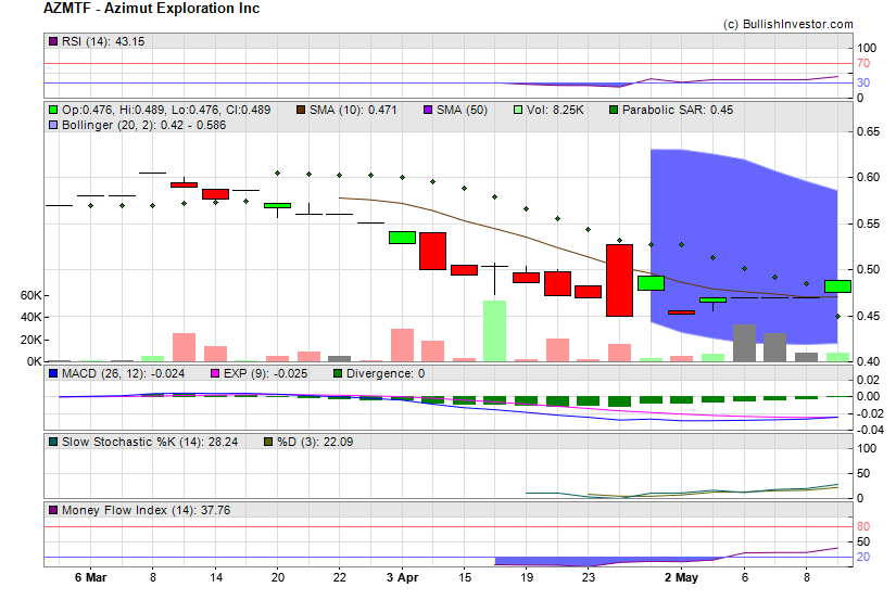 Stock chart for Azimut Exploration Inc (OTO:AZMTF) as of 4/23/2024 5:33:14 PM
