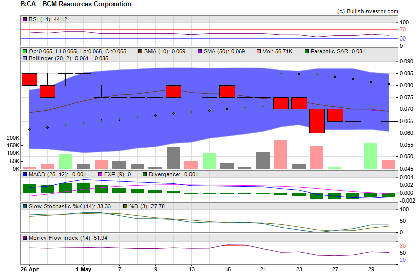 Stock chart for BCM Resources Corporation (TSX-V:B) as of 5/7/2024 5:18:27 PM
