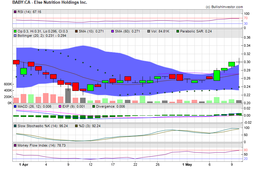 Stock chart for Else Nutrition Holdings Inc. (TSX:BABY) as of 4/20/2024 12:37:46 PM