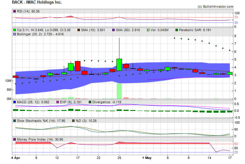 Stock chart for IMAC Holdings Inc. (NSD:BACK) as of 4/28/2024 12:08:33 PM