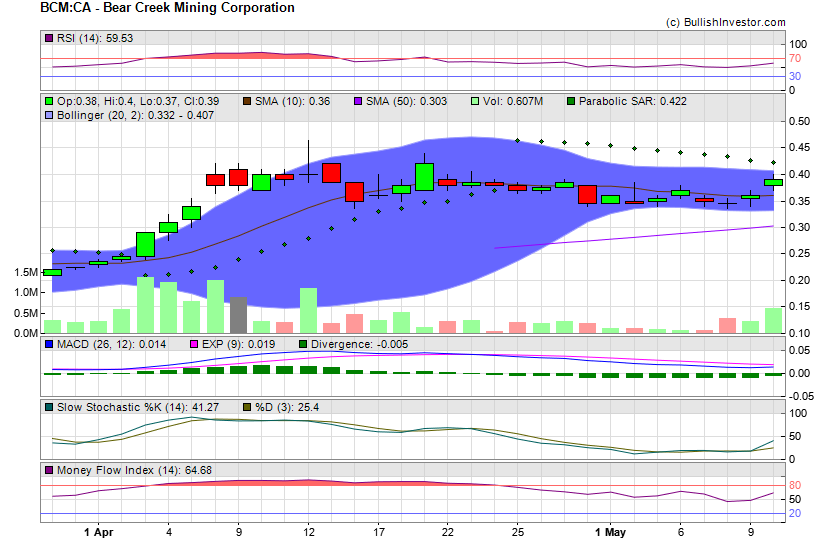 Stock chart for Bear Creek Mining Corporation (TSX-V:BCM) as of 4/19/2024 5:14:31 PM