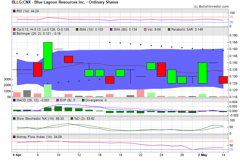 Stock chart for Blue Lagoon Resources Inc. - Ordinary Shares (CSE:BLLG) as of 4/25/2024 10:39:07 PM