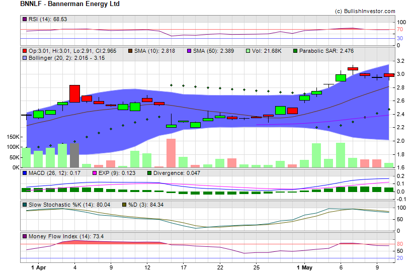 Stock chart for Bannerman Energy Ltd (OTO:BNNLF) as of 4/19/2024 10:25:04 PM