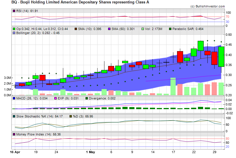 Stock chart for Boqii Holding Limited American Depositary Shares representing Class A (AMX:BQ) as of 5/7/2024 7:11:50 AM