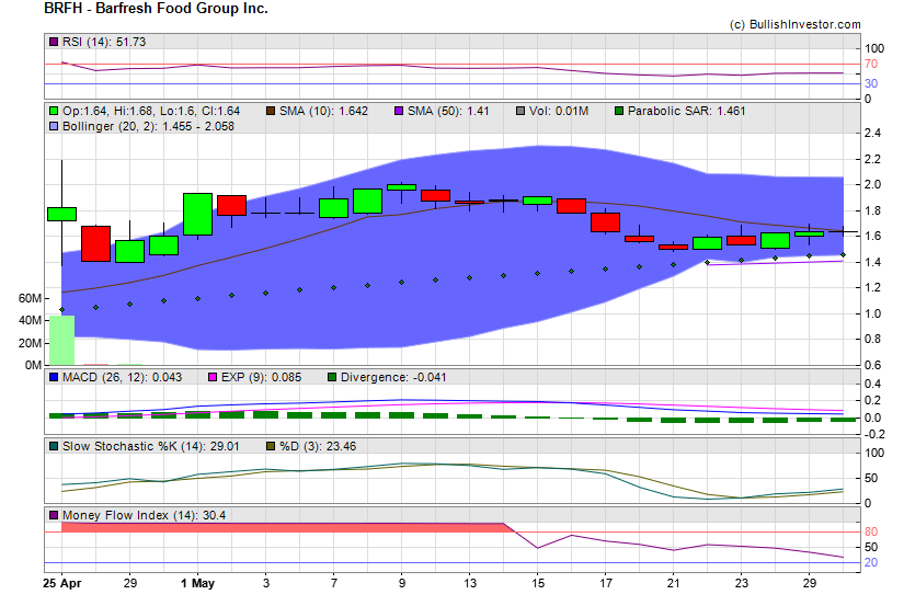 Stock chart for Barfresh Food Group Inc. (NSD:BRFH) as of 5/7/2024 4:49:00 AM