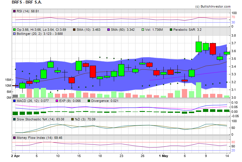 Stock chart for BRF S.A. (NYE:BRFS) as of 4/26/2024 2:58:45 AM
