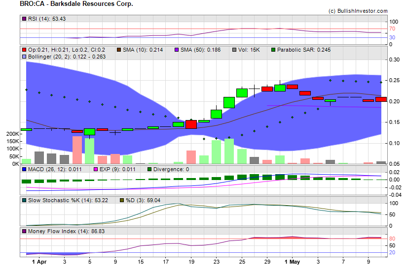 Stock chart for Barksdale Resources Corp. (TSX-V:BRO) as of 4/23/2024 7:14:03 AM