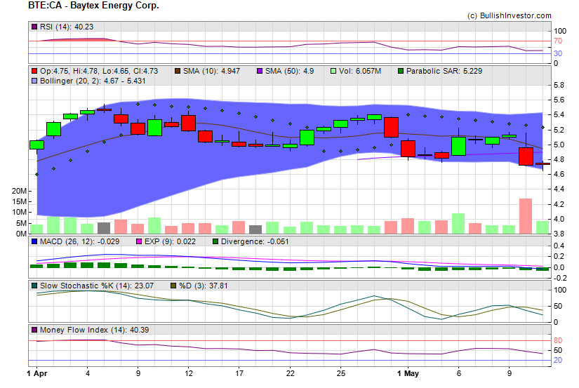 Stock chart for Baytex Energy Corp. (TSX:BTE) as of 4/25/2024 6:38:28 AM