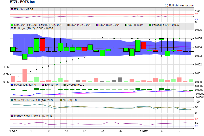 Stock chart for BOTS Inc (OTO:BTZI) as of 4/24/2024 11:44:42 AM