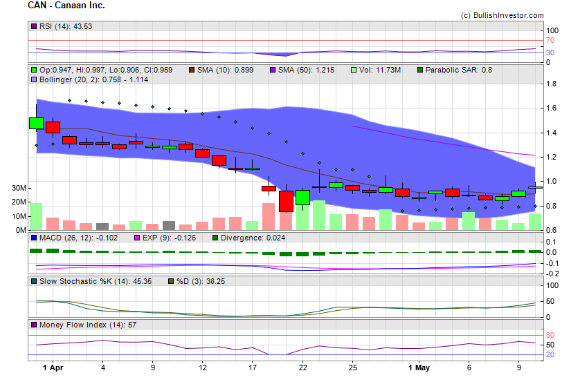 Stock chart for Canaan Inc. (NSD:CAN) as of 4/23/2024 4:02:37 AM