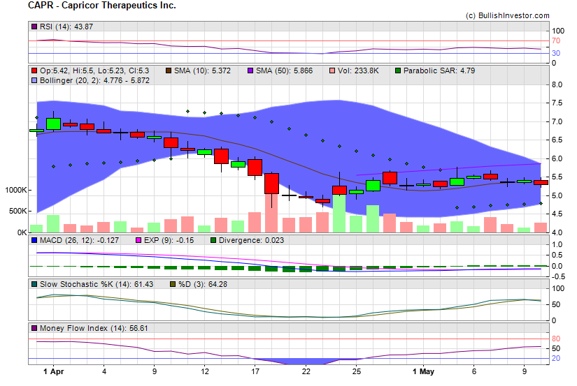 Stock chart for Capricor Therapeutics Inc. (NSD:CAPR) as of 4/25/2024 8:53:21 PM