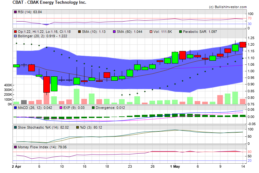 Stock chart for CBAK Energy Technology Inc. (NSD:CBAT) as of 4/25/2024 9:46:51 AM