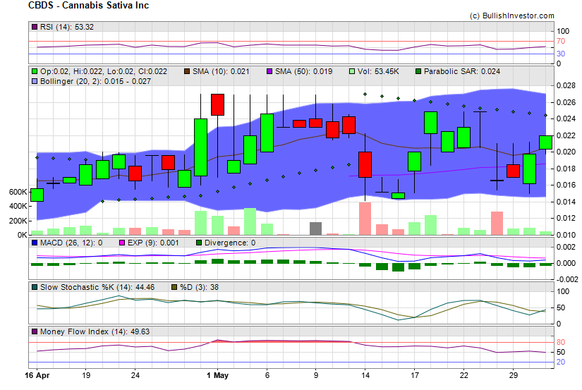 Stock chart for Cannabis Sativa Inc (OTO:CBDS) as of 5/7/2024 10:59:24 PM