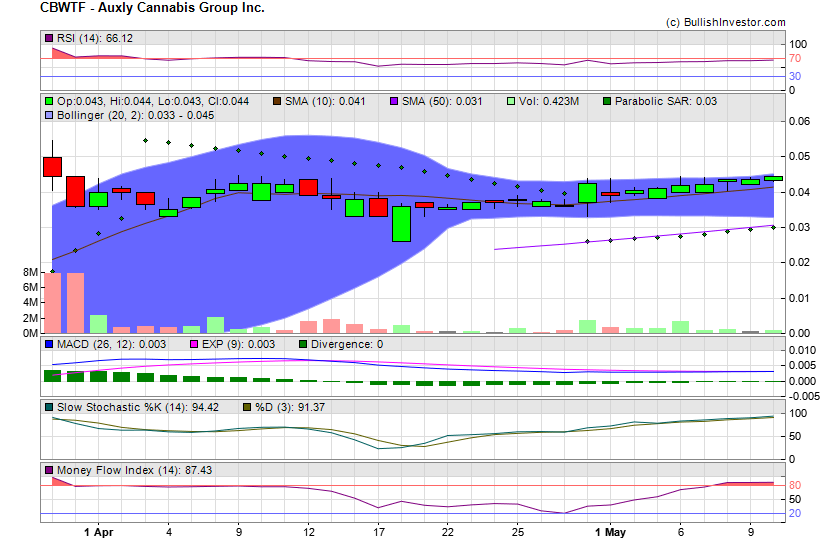 Stock chart for Auxly Cannabis Group Inc. (OTO:CBWTF) as of 4/19/2024 12:20:05 PM