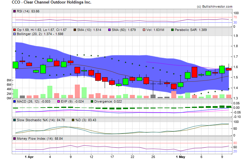 Stock chart for Clear Channel Outdoor Holdings Inc. (NYE:CCO) as of 4/18/2024 2:56:13 PM