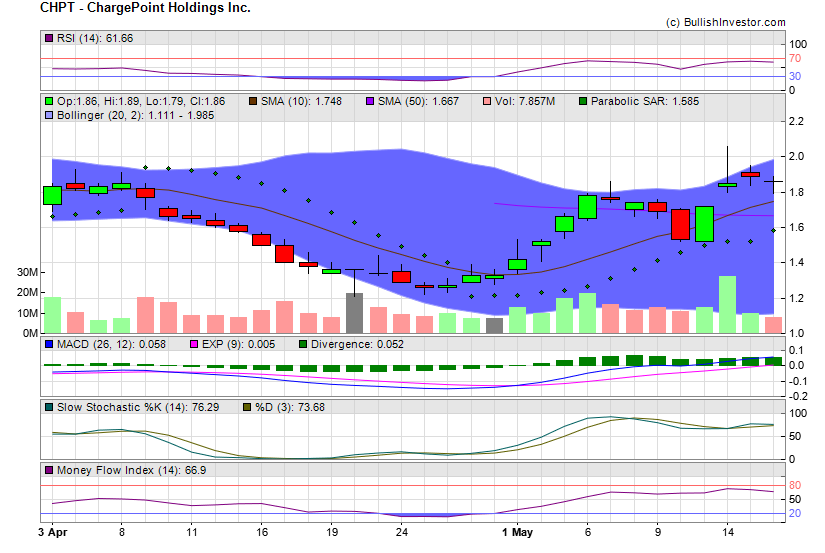 Stock chart for ChargePoint Holdings Inc. (NYE:CHPT) as of 4/27/2024 10:10:18 AM