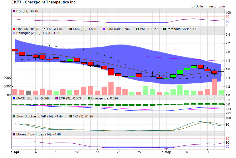 Stock chart for Checkpoint Therapeutics Inc. (NSD:CKPT) as of 4/23/2024 9:22:53 PM