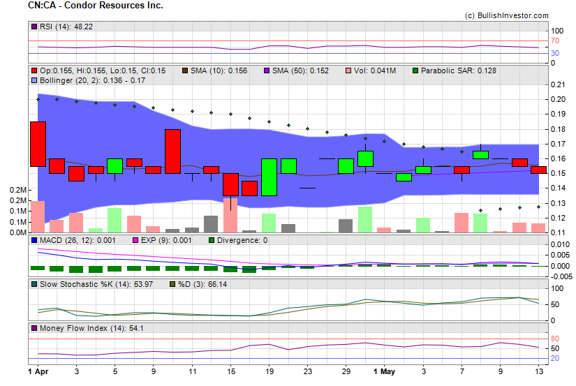 Stock chart for Condor Resources Inc. (TSX-V:CN) as of 4/25/2024 5:20:09 AM
