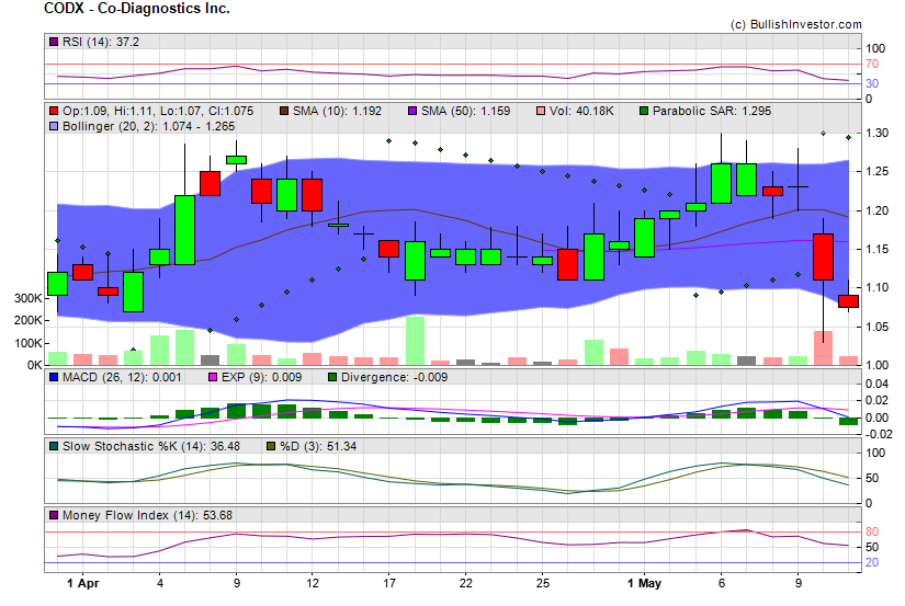 Stock chart for Co-Diagnostics Inc. (NSD:CODX) as of 4/23/2024 11:37:53 PM
