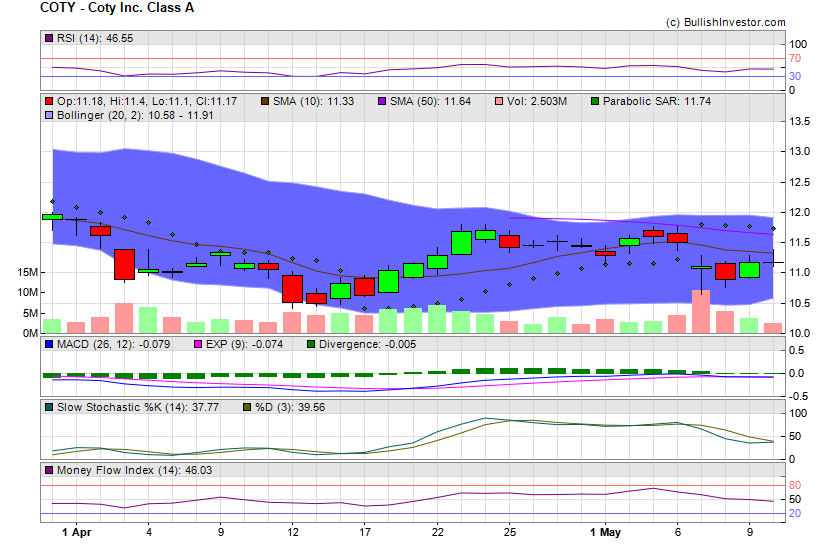 Stock chart for Coty Inc. Class A (NYE:COTY) as of 4/20/2024 5:56:29 AM