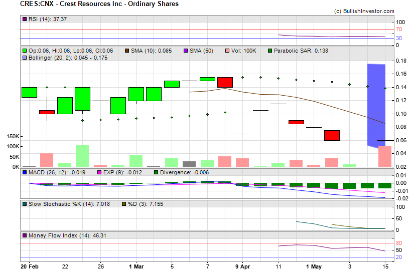 Stock chart for Crest Resources Inc - Ordinary Shares (CSE:CRES) as of 4/26/2024 7:11:56 PM
