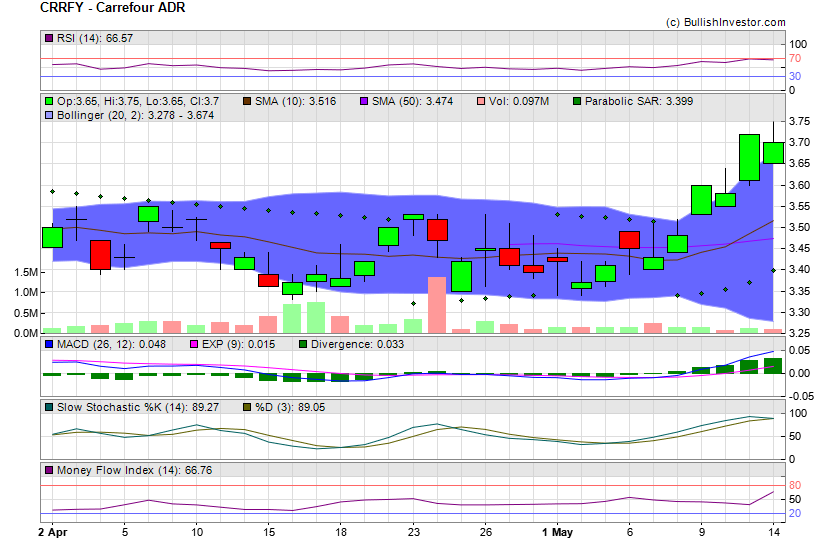 Stock chart for Carrefour ADR (OTO:CRRFY) as of 4/26/2024 4:58:00 AM