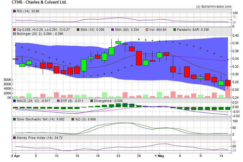 Stock chart for Charles & Colvard Ltd. (NSD:CTHR) as of 4/26/2024 1:22:23 PM